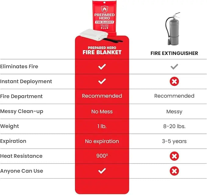 Pack of 17 - Emergency Fire Suppression Blanket 40” x 40” Fiberglass Fire Blanket for Home & Kitchen