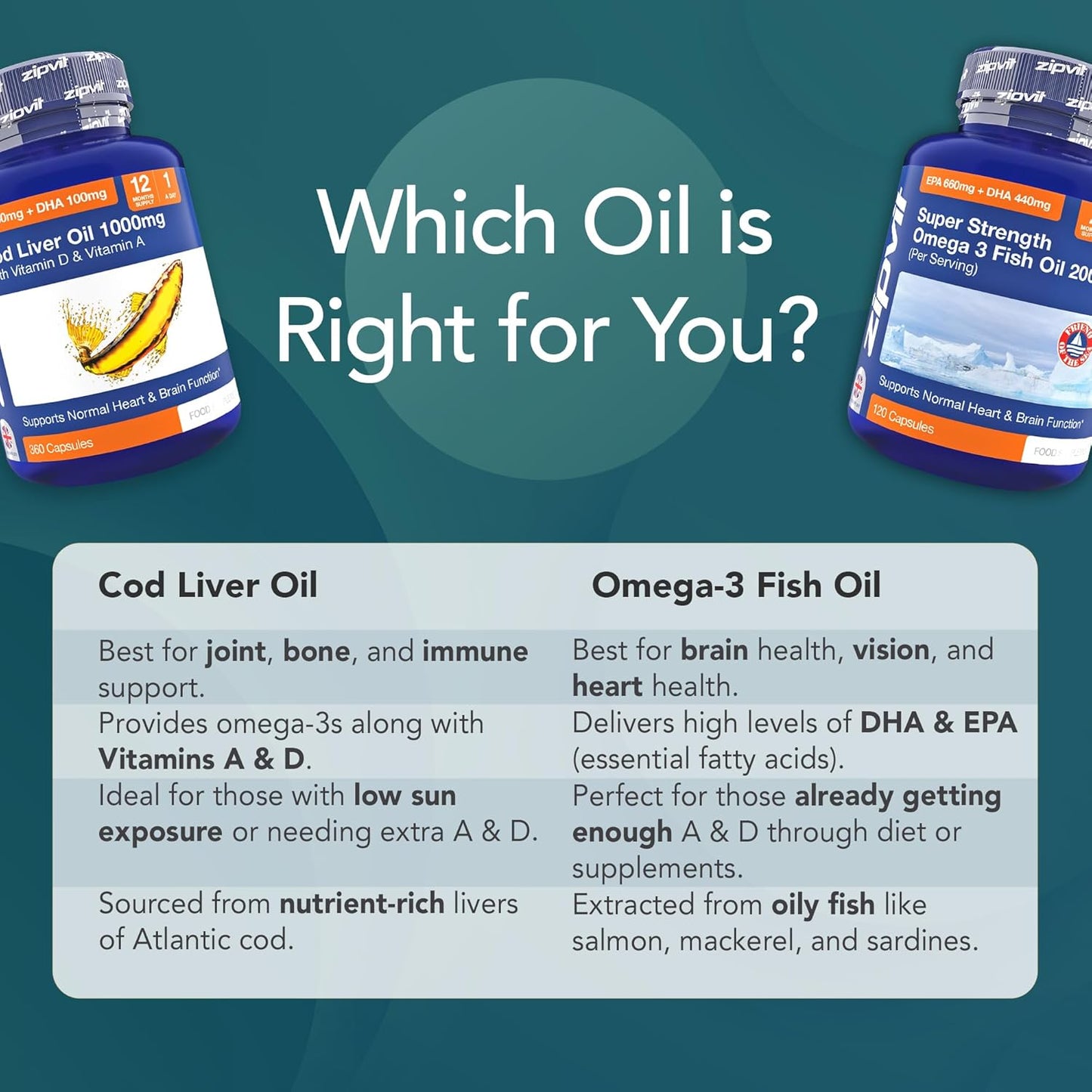 Omega 3 Fish Oil 2000mg β 120 Softgels | Heart, Brain & Eye Support | 2-Month Supply
